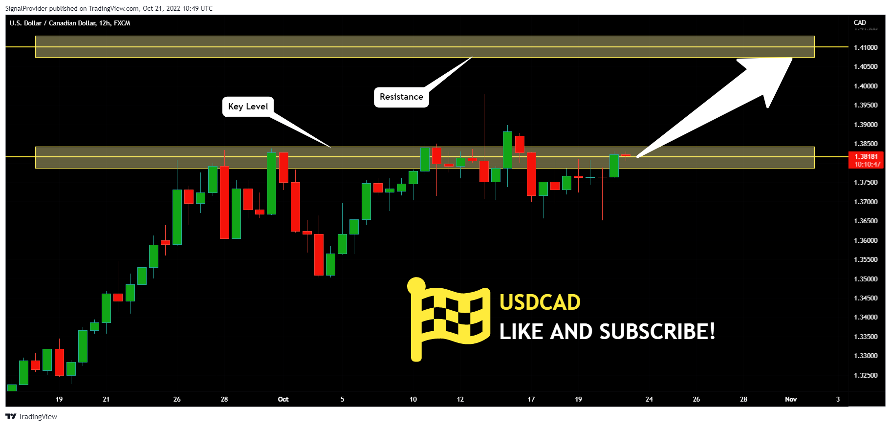 FX:USDCAD Chart Image by SignalProvider