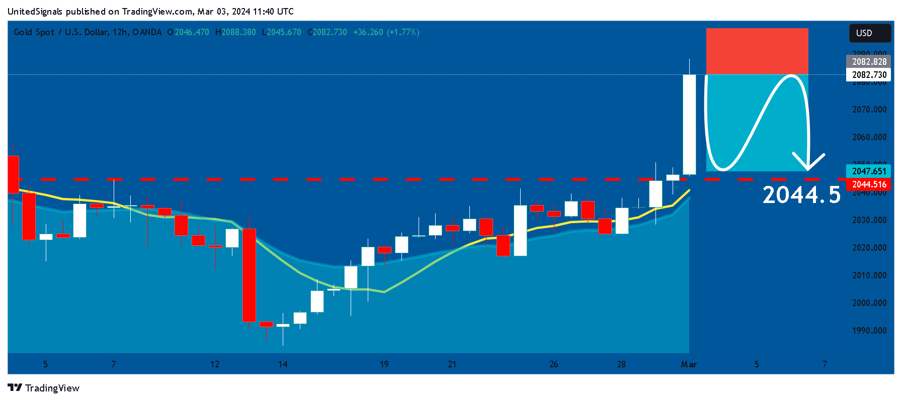 OANDA:XAUUSD Chart Image by UnitedSignals