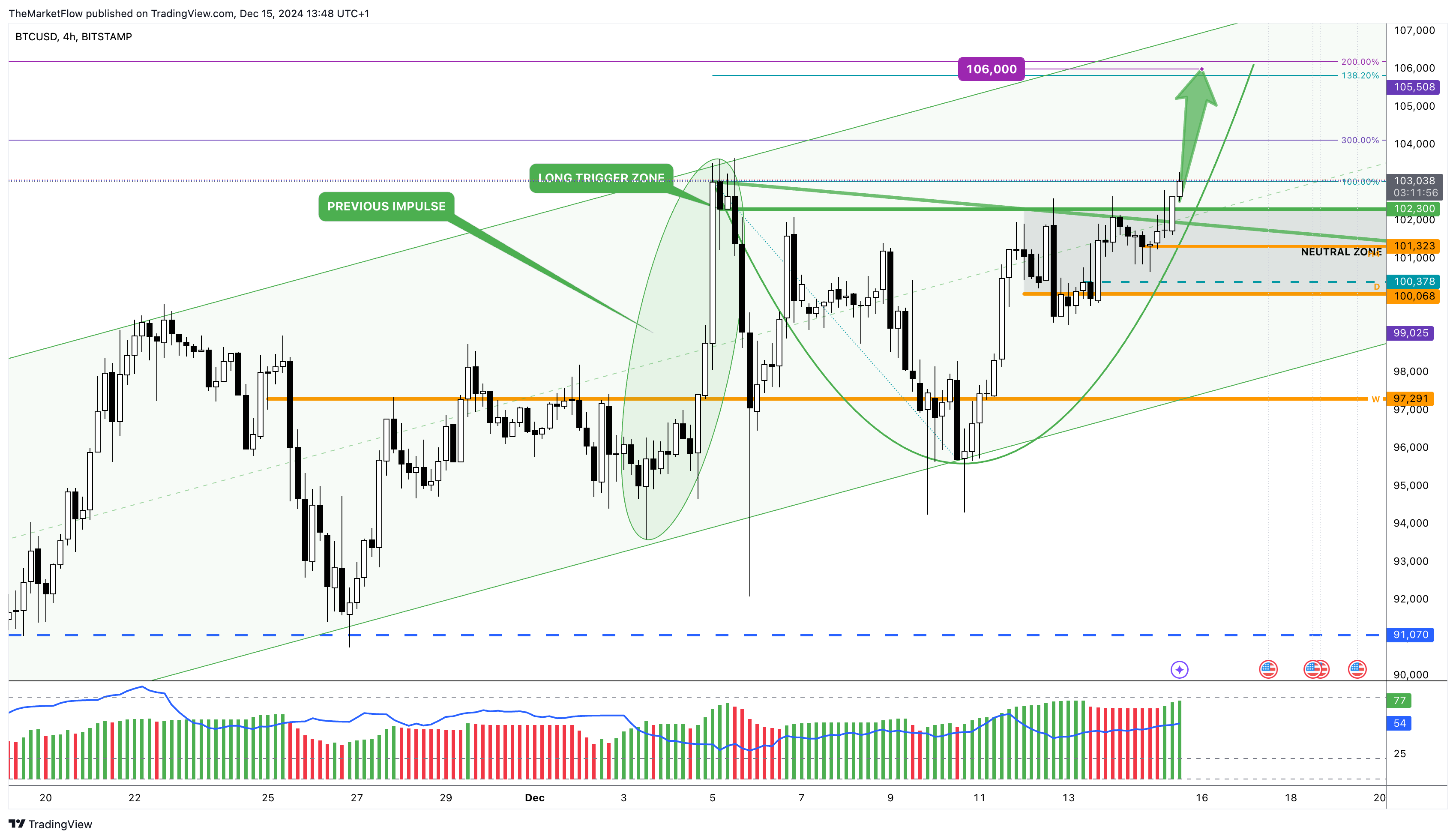 BITSTAMP:BTCUSD Chart Image by TheMarketFlow