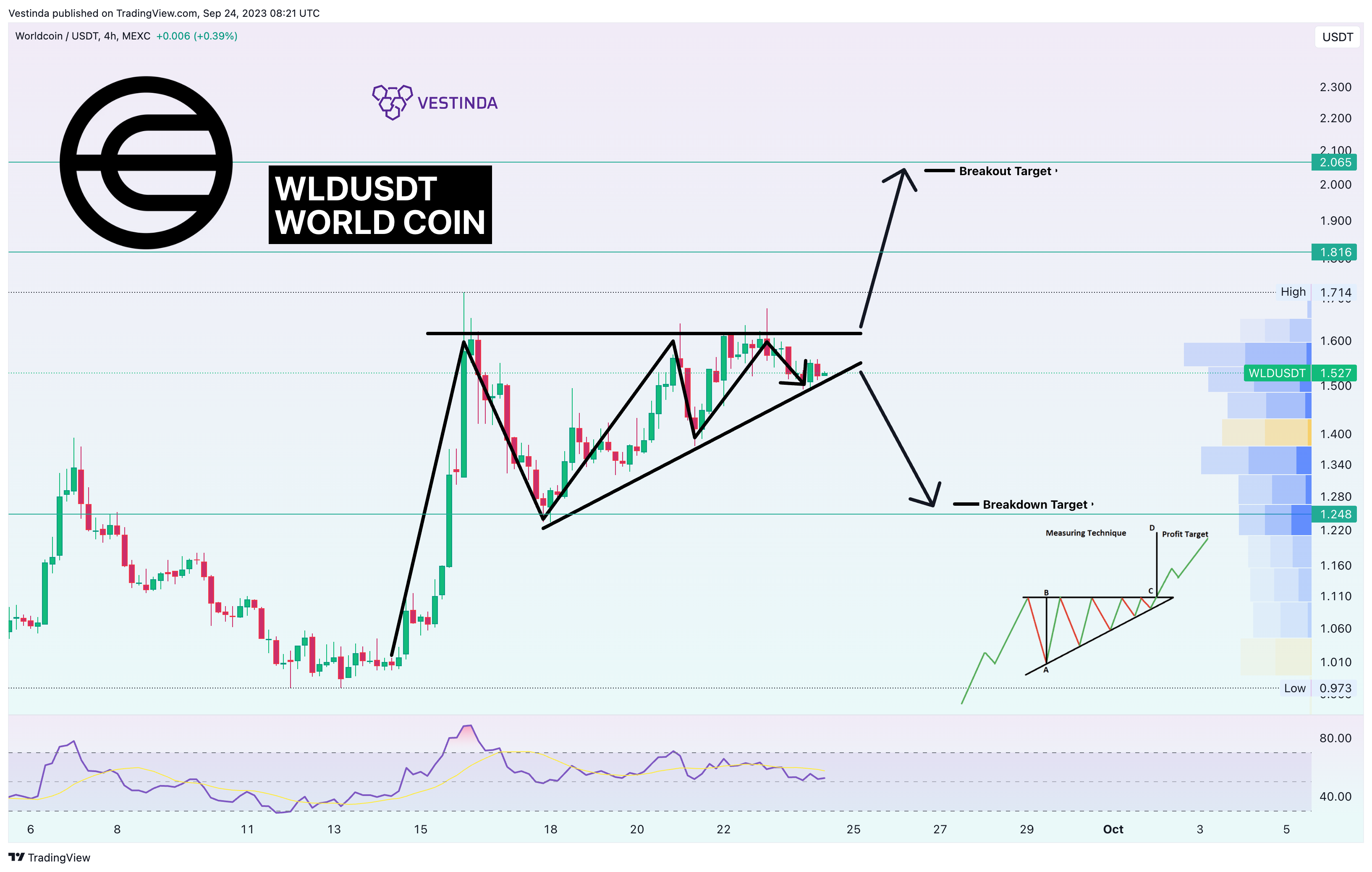 MEXC:WLDUSDT Chart Image by Vestinda