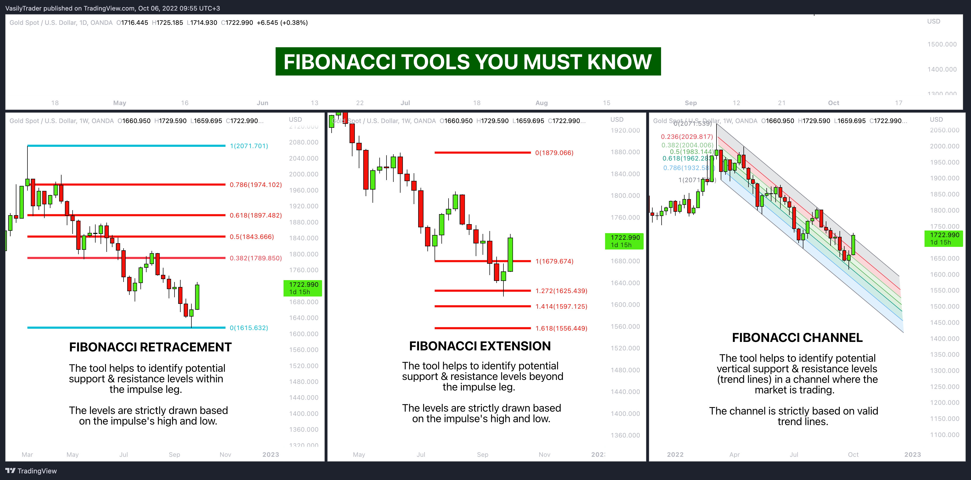 OANDA:XAUUSD Chart Image by VasilyTrader