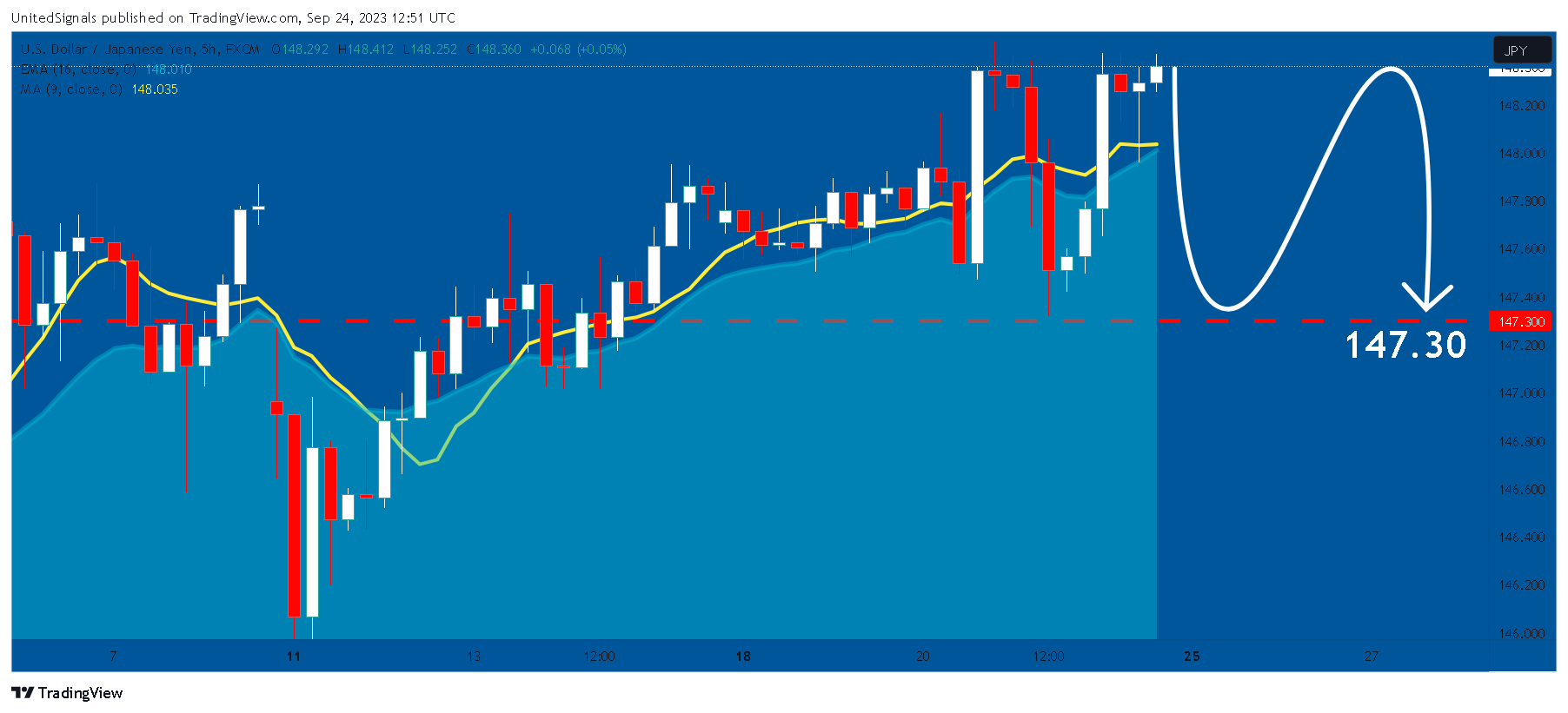 FX:USDJPY Chart Image by UnitedSignals