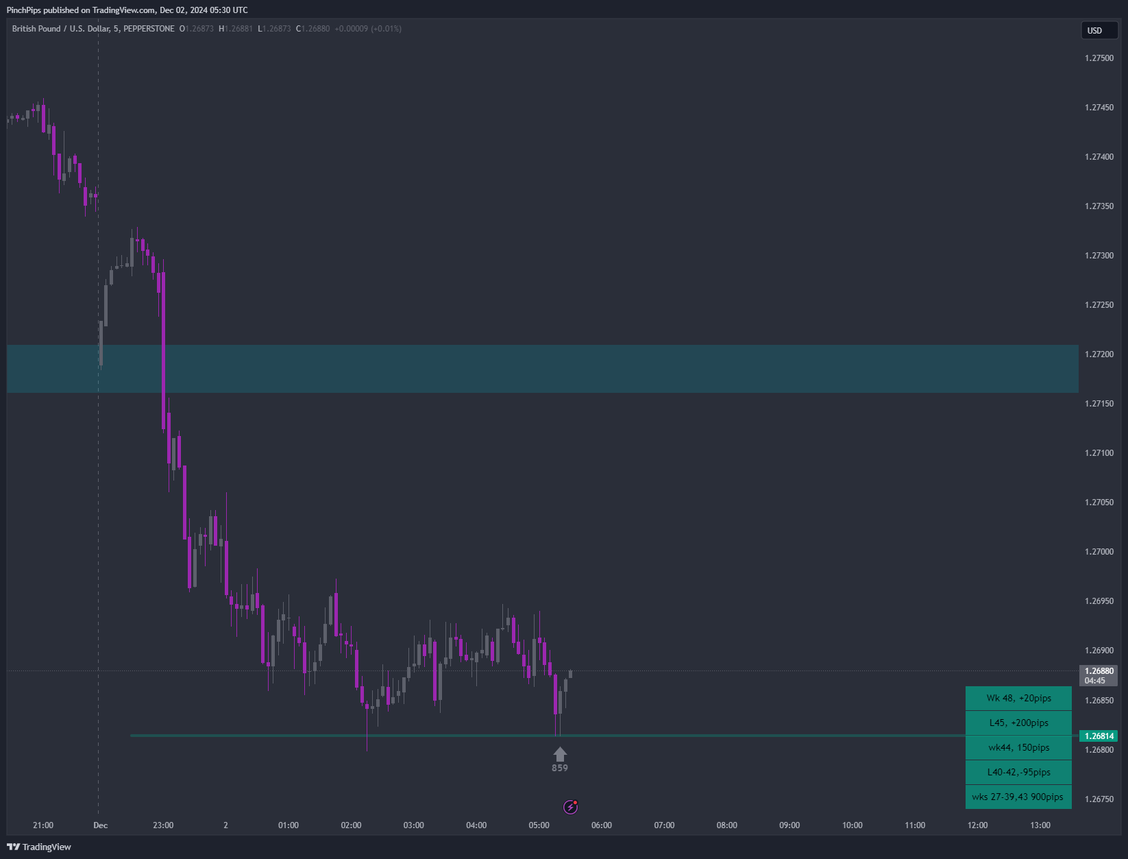 PEPPERSTONE:GBPUSD Chart Image by PinchPips