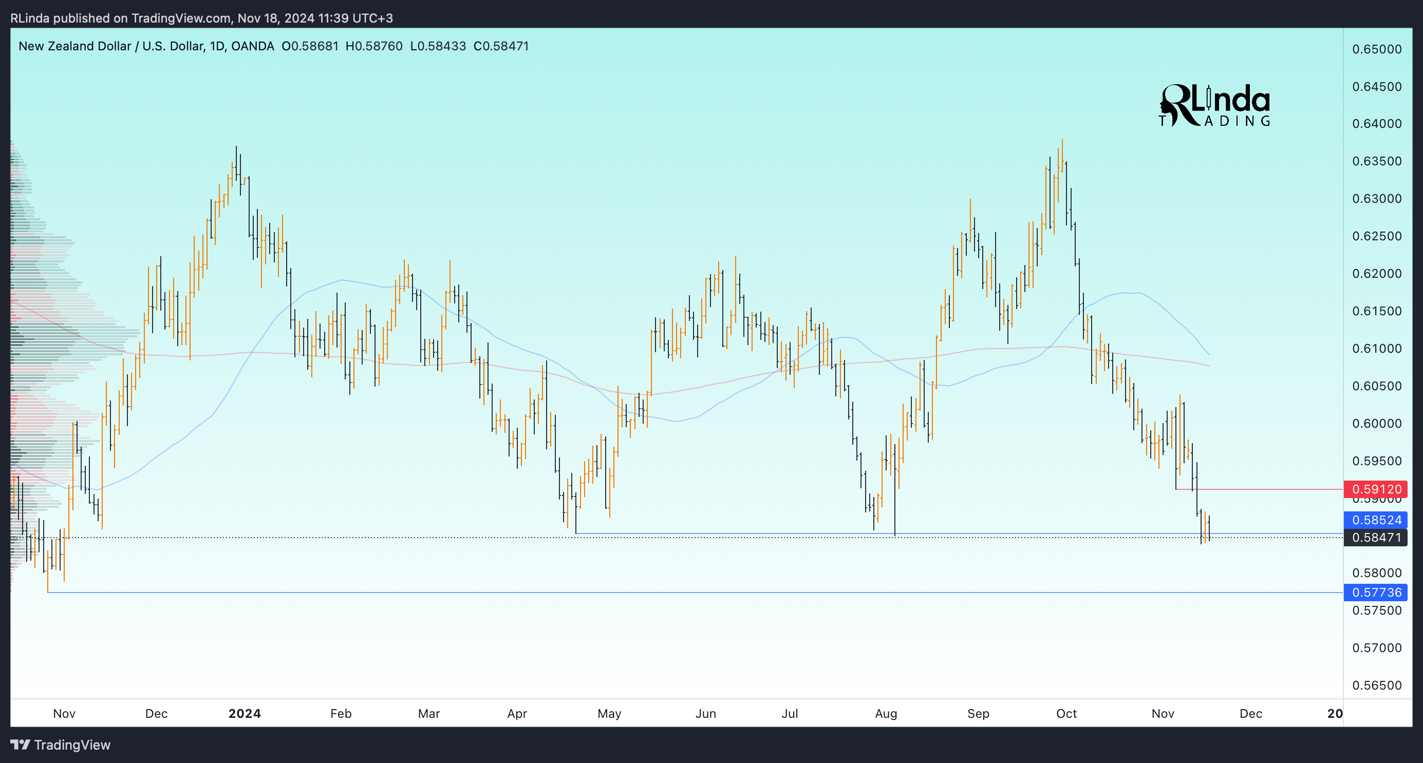 OANDA:NZDUSD Chart Image by RLinda