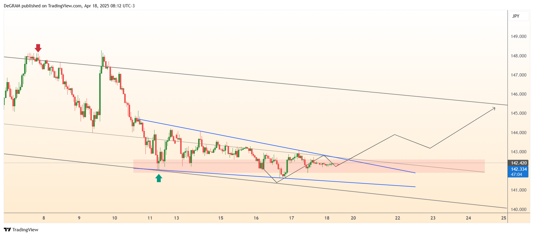 FX:USDJPY Chart Image by DeGRAM