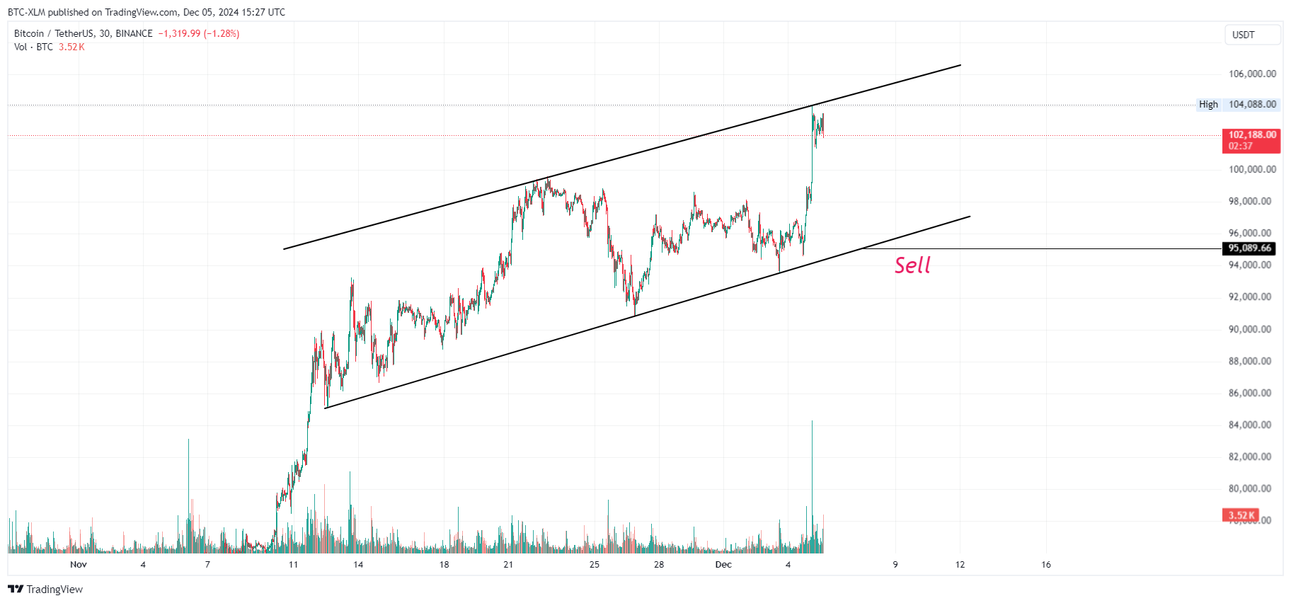 BINANCE:BTCUSDT Chart Image by BTC-XLM