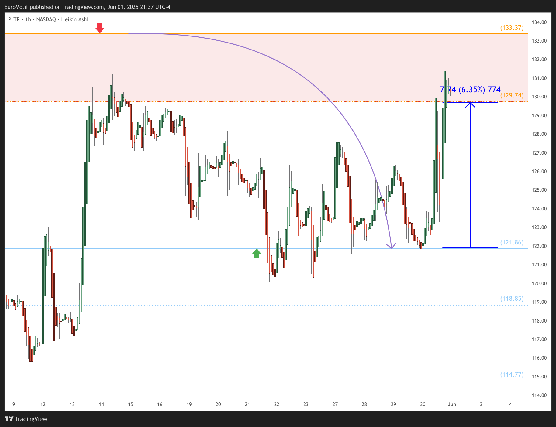 BATS:PLTR Chart Image by EuroMotif