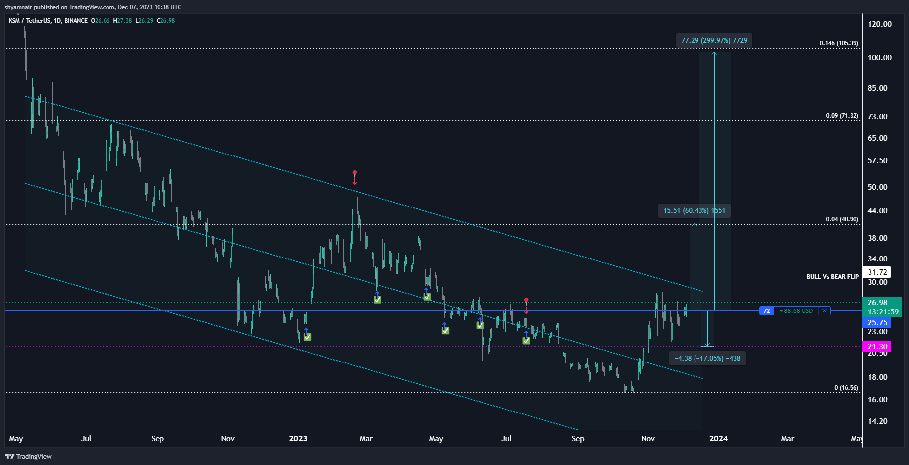 BINANCE:KSMUSDT Chart Image by shyamnair