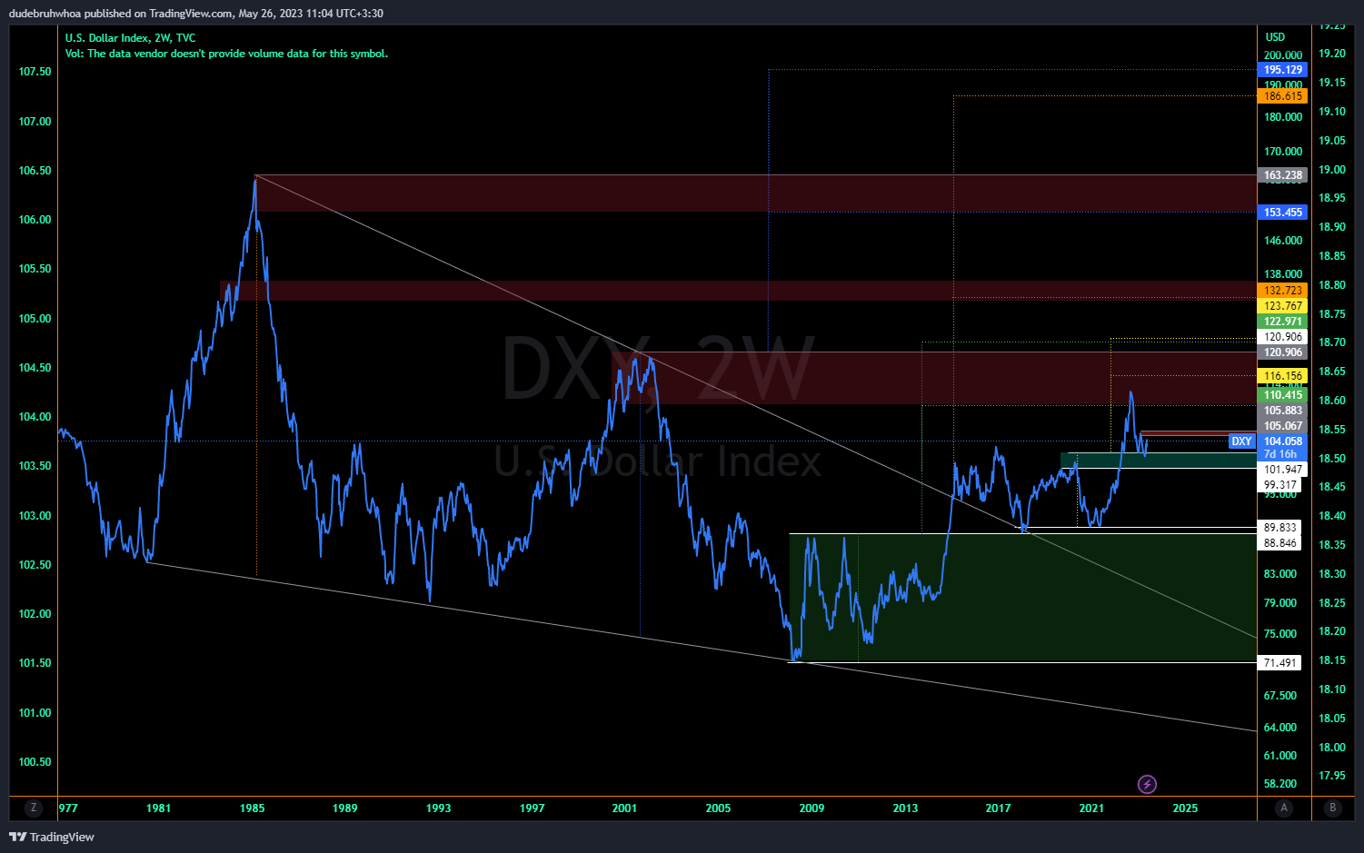 TVC:DXY Chart Image by dudebruhwhoa