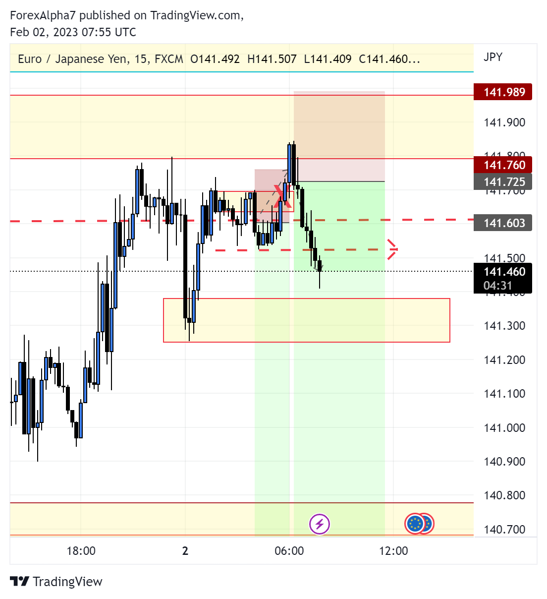 FX:EURJPY Chart Image by ForexAlpha7