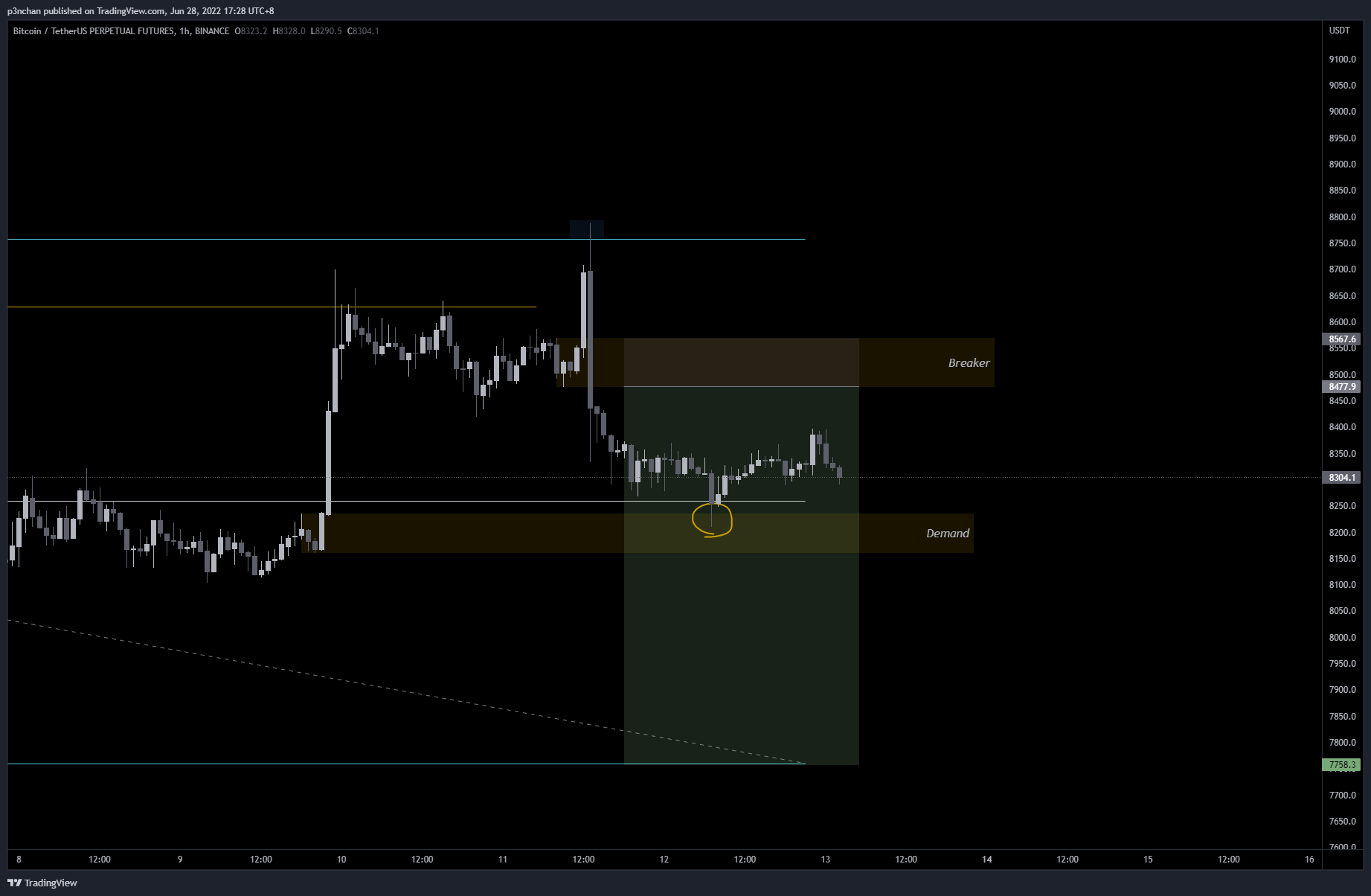 BINANCE:BTCUSDTPERP Chart Image by p3nchan