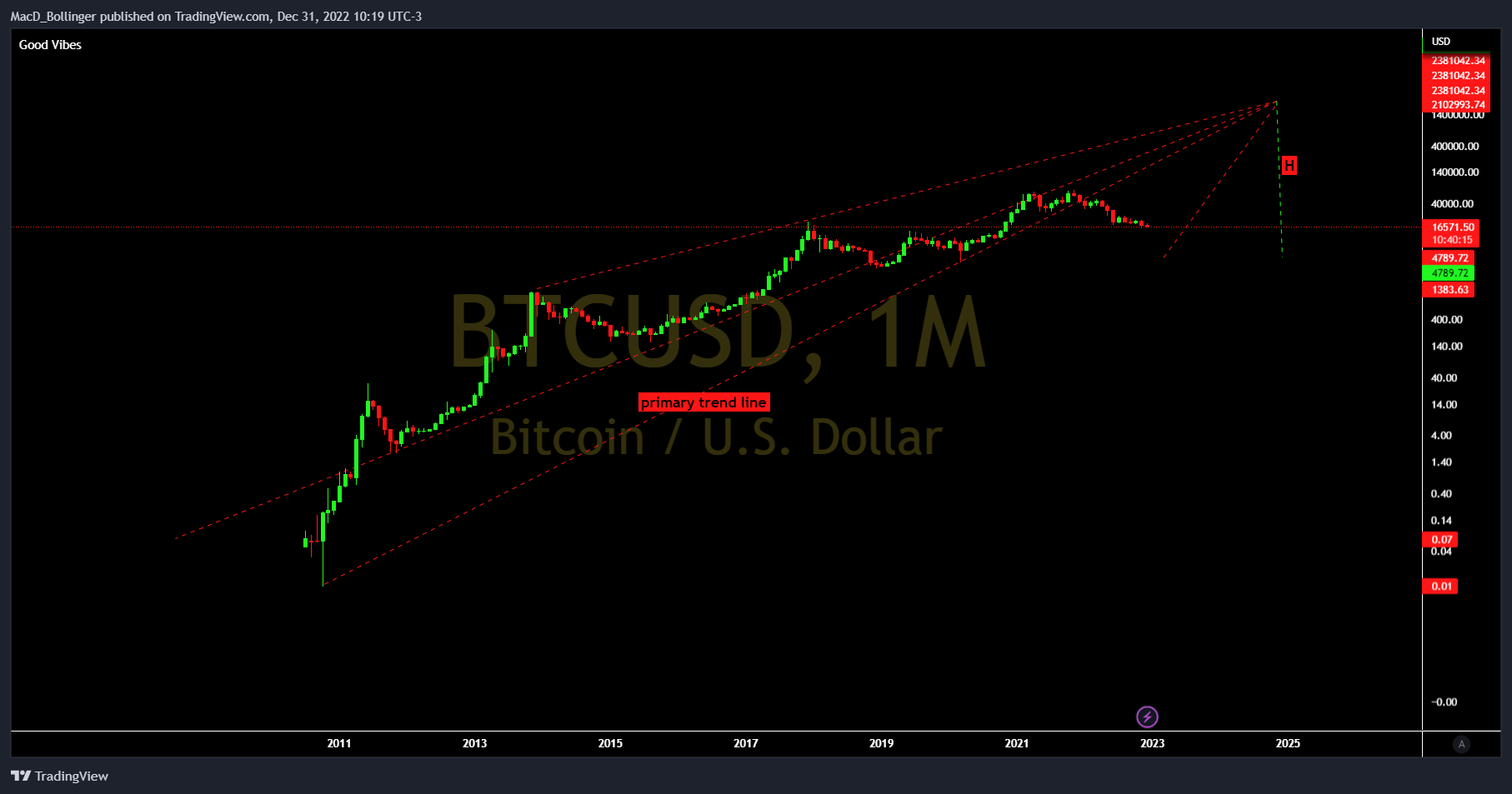 INDEX:BTCUSD Chart Image by MacD_Bollinger