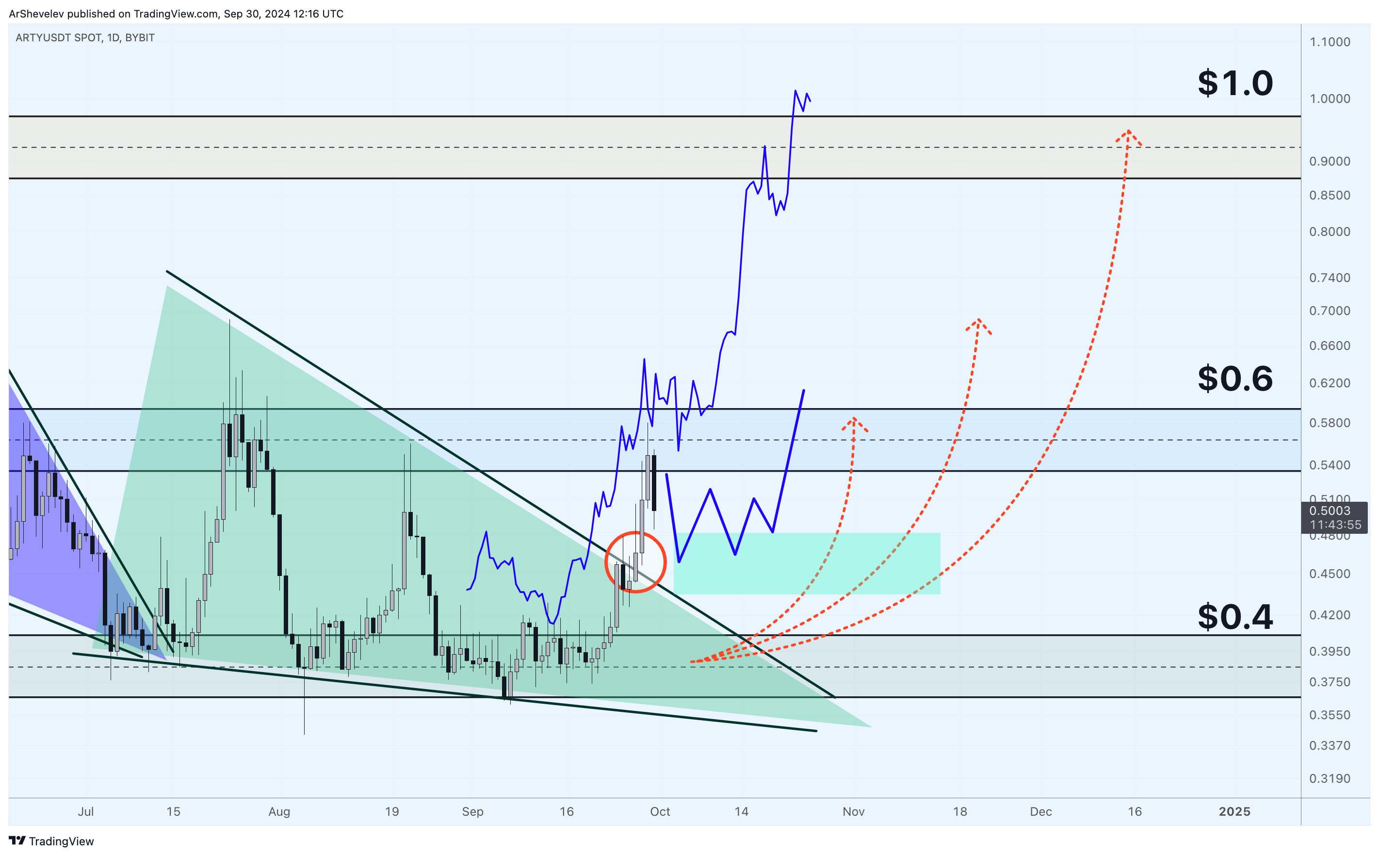 BYBIT:ARTYUSDT Chart Image by ArShevelev