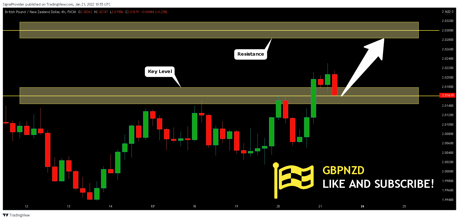 FX:GBPNZD Chart Image by SignalProvider
