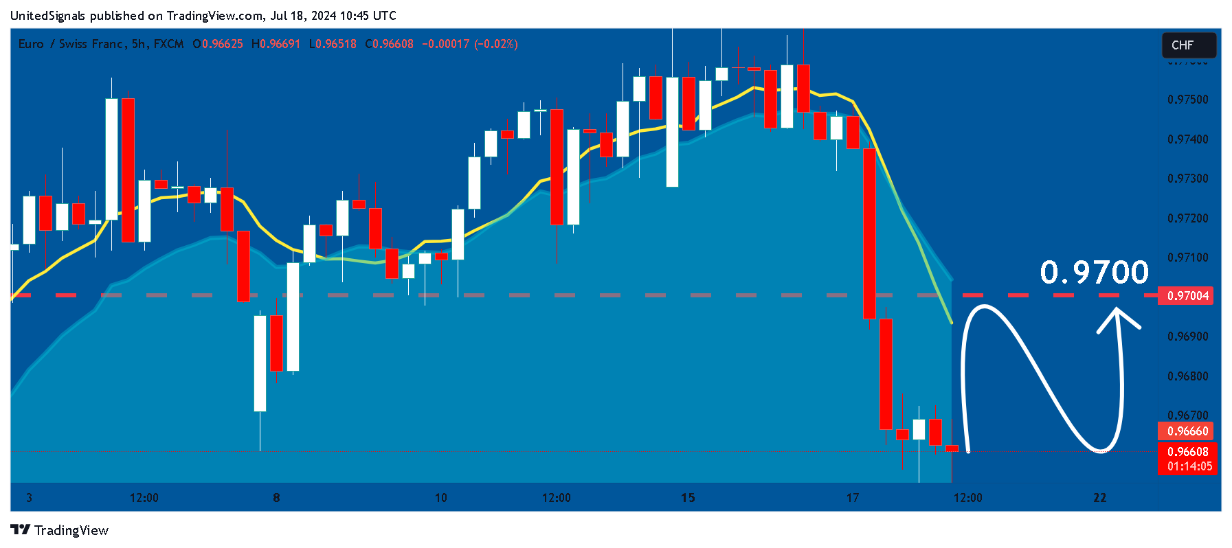 FX:EURCHF Chart Image by UnitedSignals