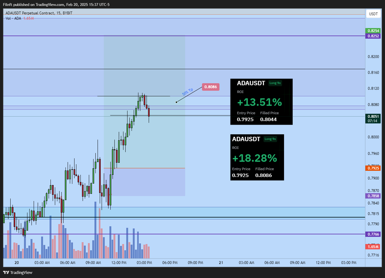 BYBIT:ADAUSDT.P Chart Image by Filnft