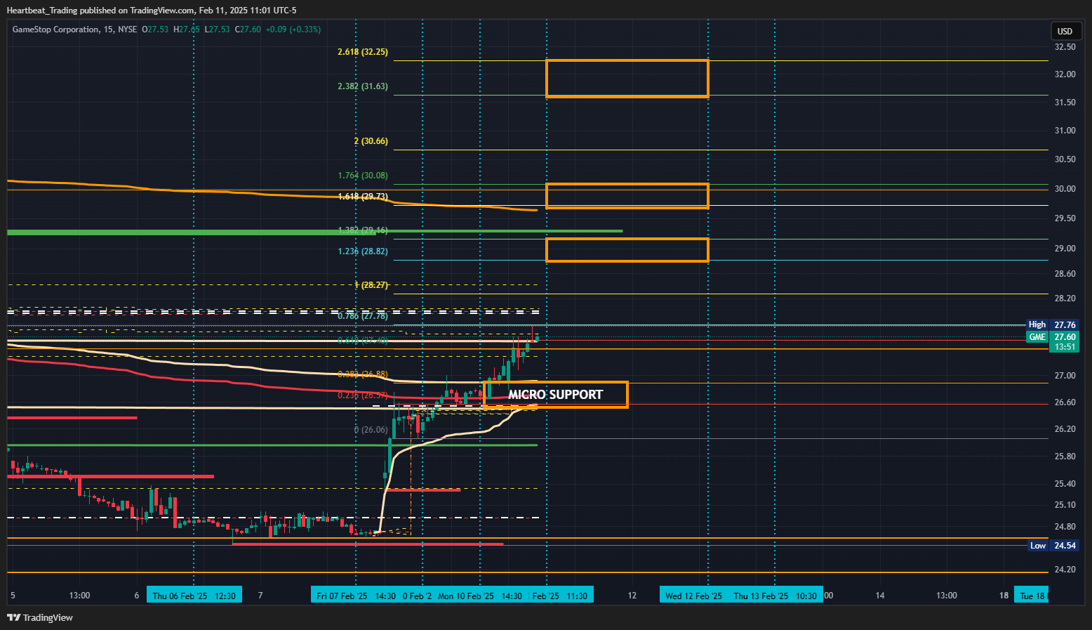 BATS:GME Chart Image by Heartbeat_Trading