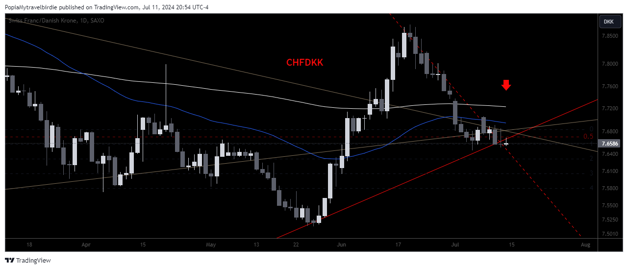 SAXO:CHFDKK Chart Image by PopiaMytravelbirdie