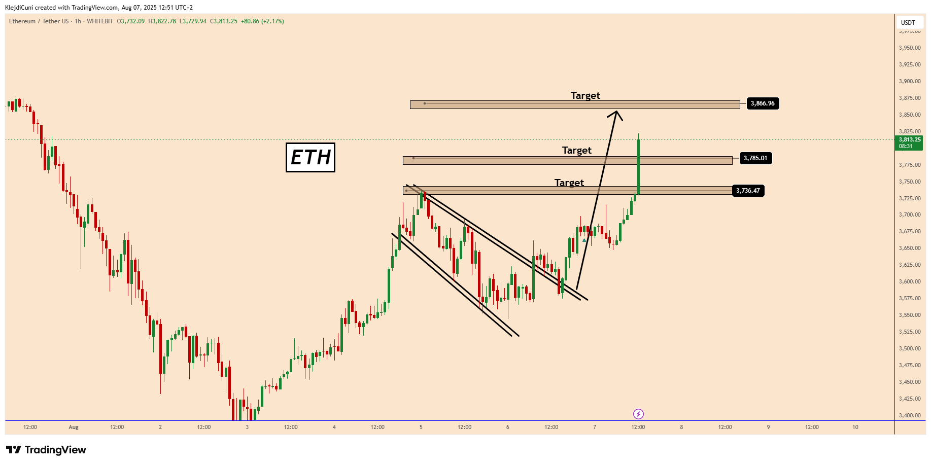 WHITEBIT:ETHUSDT Chart Image by KlejdiCuni