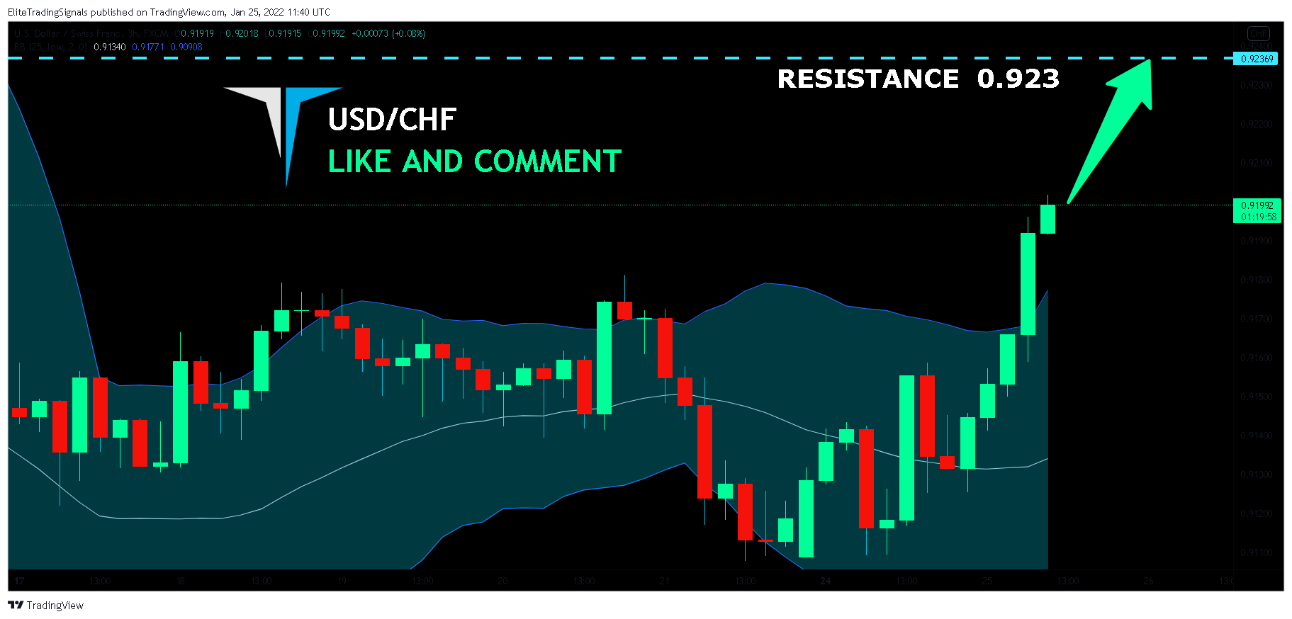 FX:USDCHF Chart Image by EliteTradingSignals