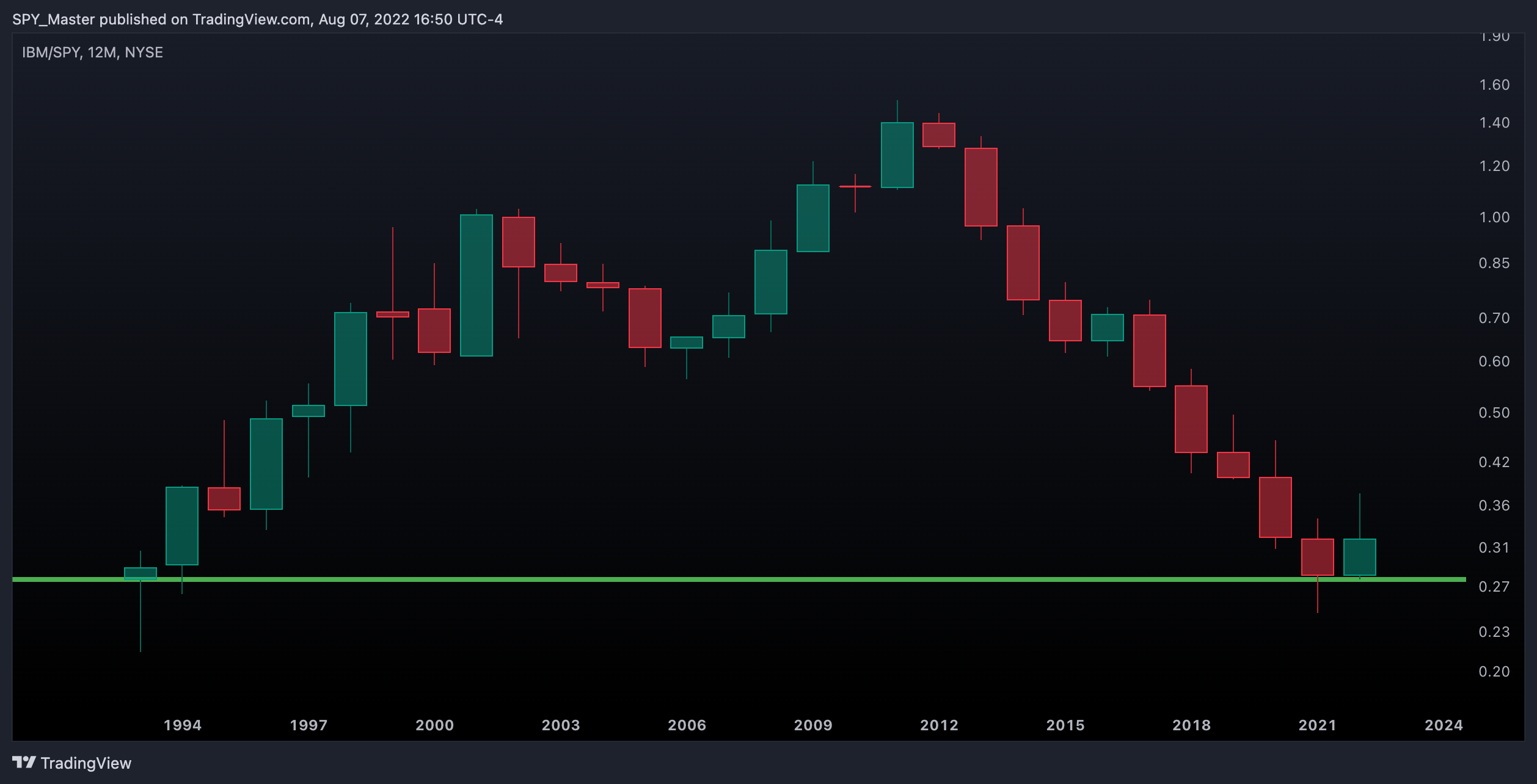 NYSE:IBM/AMEX:SPY Chart Image by SpyMasterTrades
