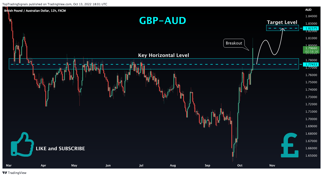 FX:GBPAUD Chart Image by TopTradingSignals