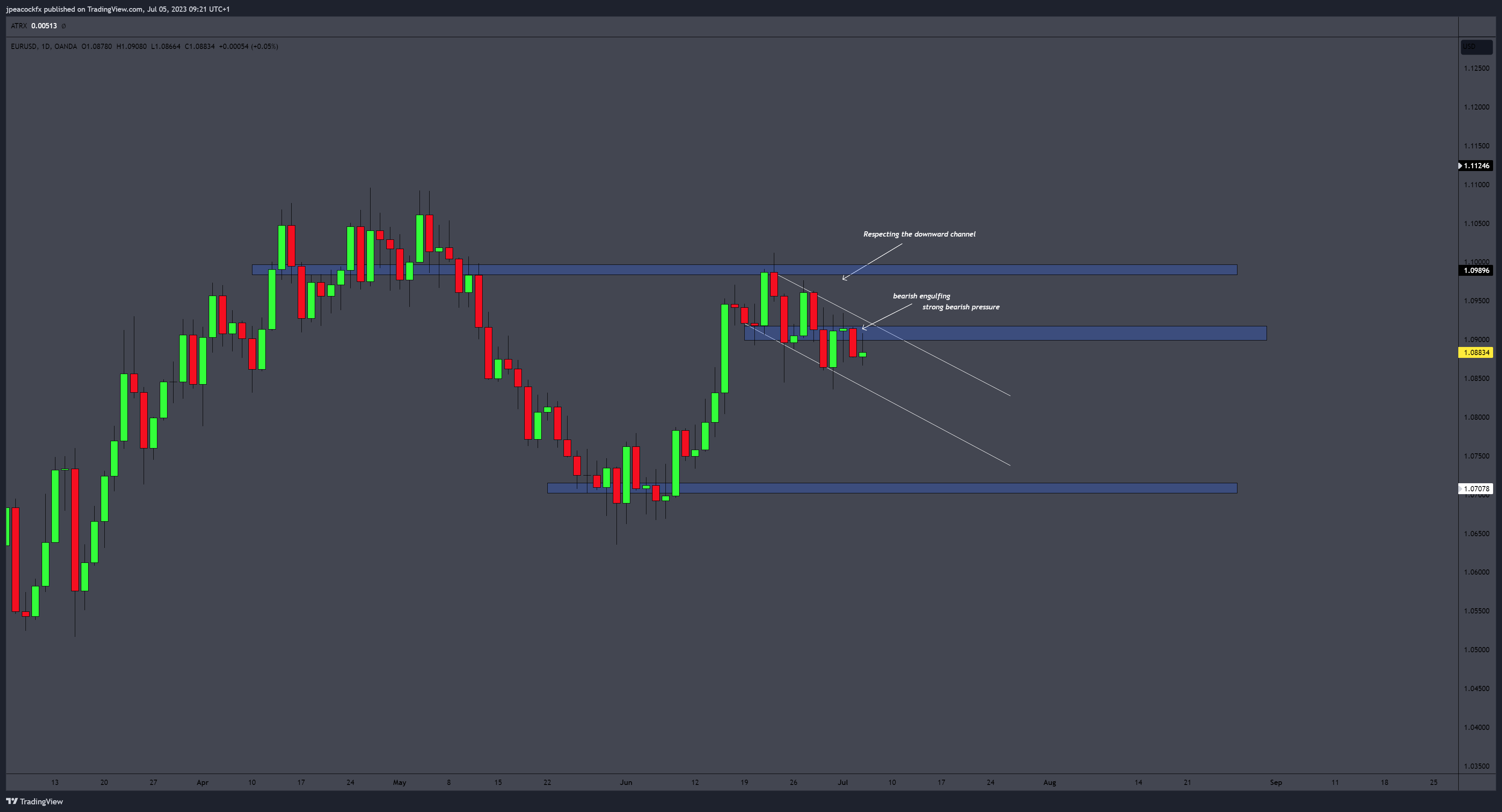 OANDA:EURUSD Chart Image by jpeacockfx