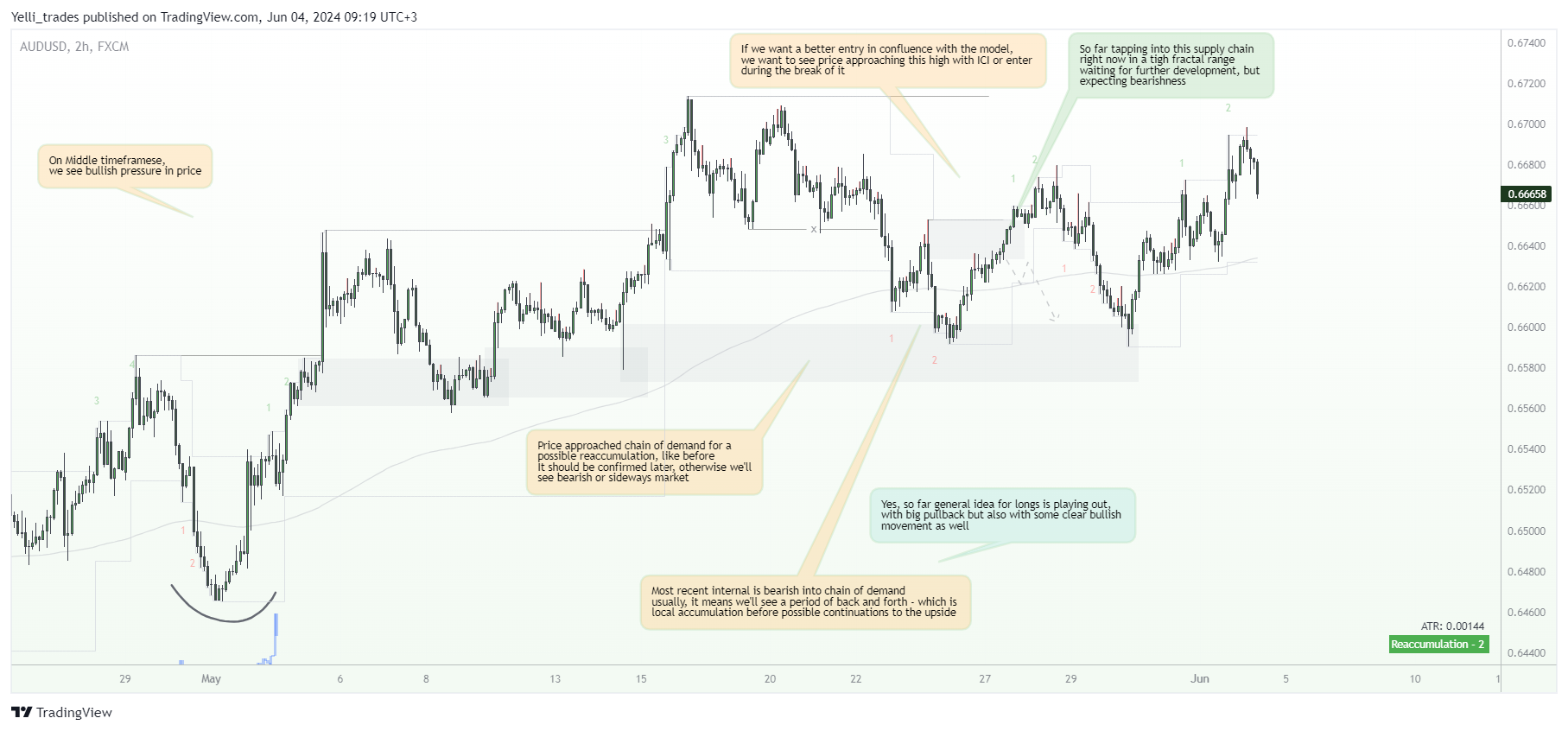 FX:AUDUSD Chart Image by Yelli_trades