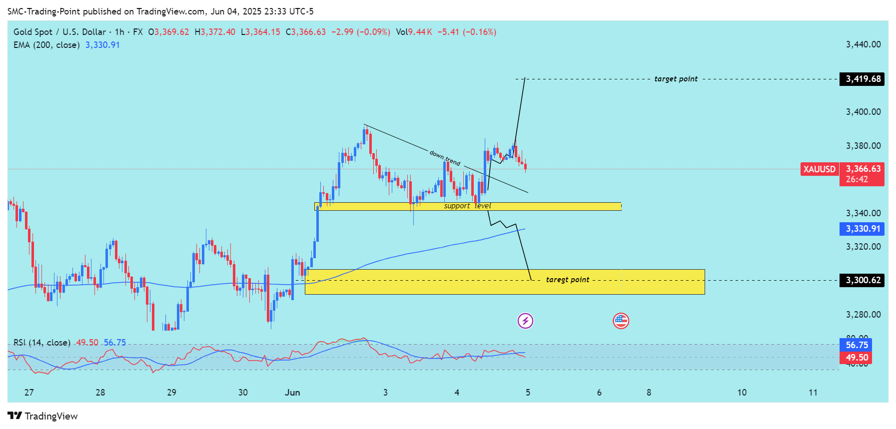 FX:XAUUSD Chart Image by SMC-Trading-Point