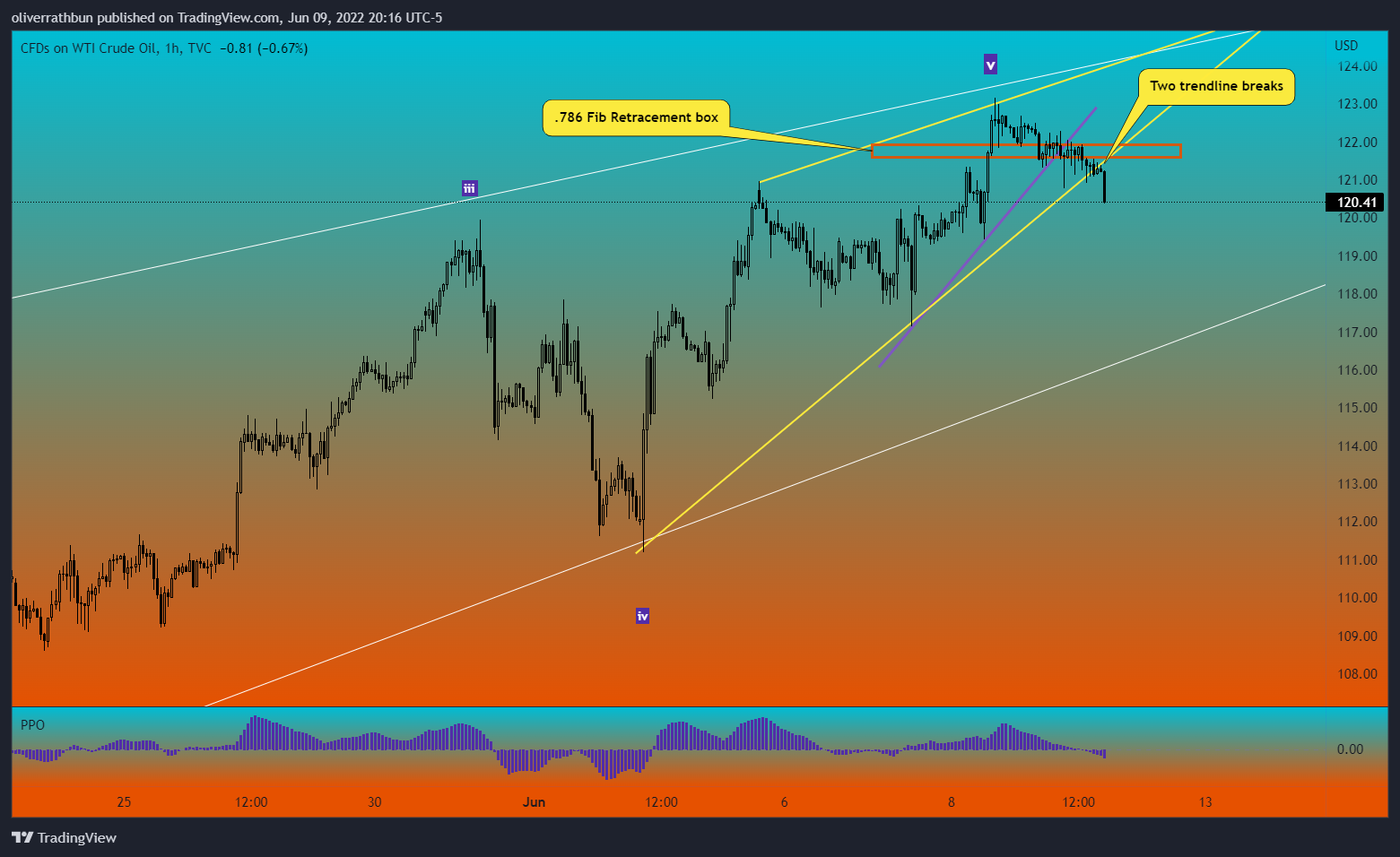 TVC:USOIL Chart Image by oliverrathbun