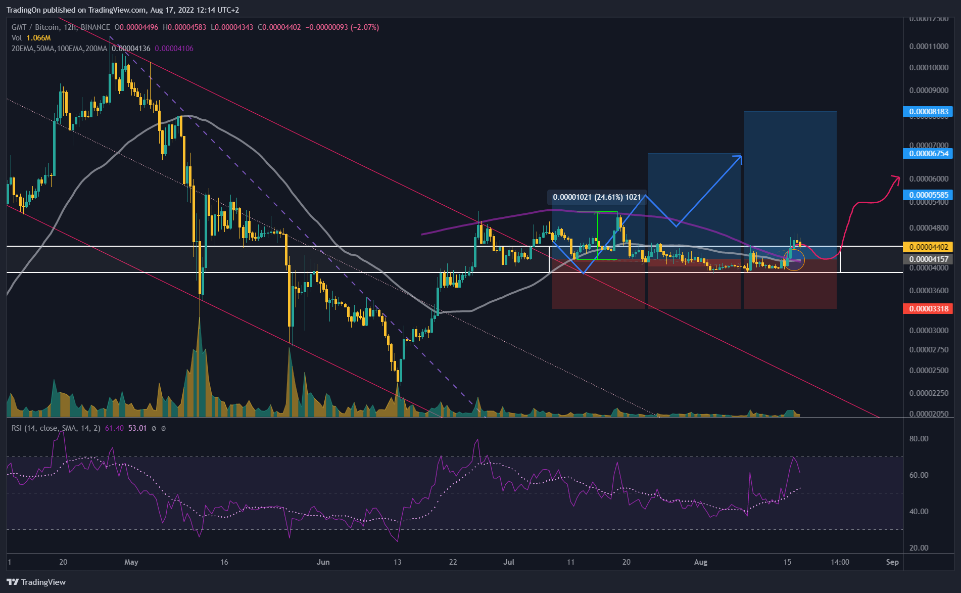 BINANCE:GMTBTC Chart Image by TradingOn