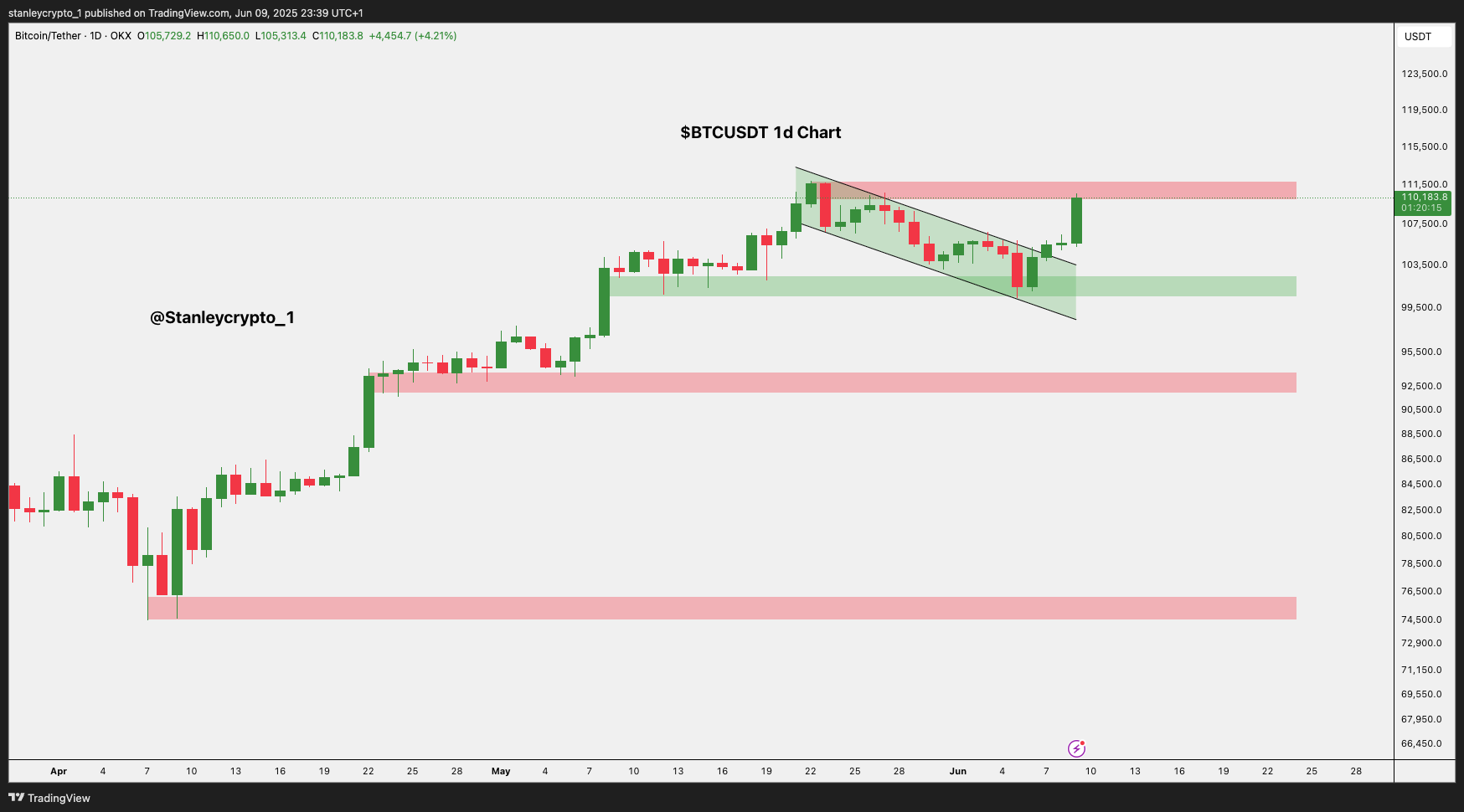 OKX:BTCUSDT Chart Image by stanleycrypto_1