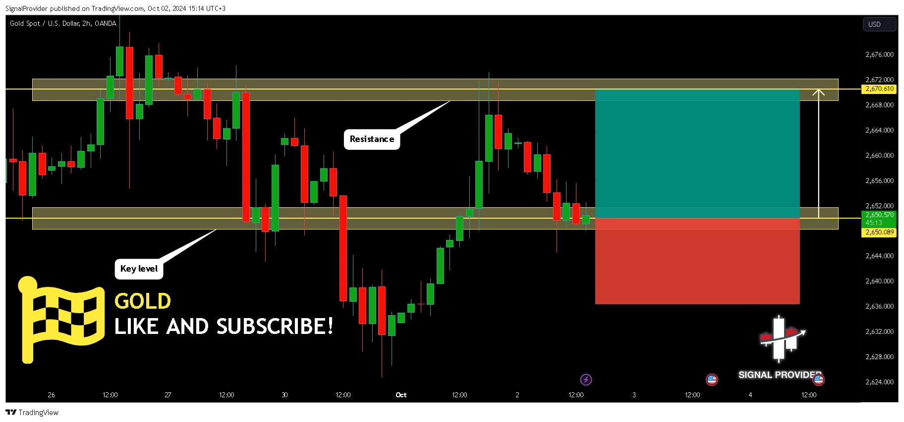 OANDA:XAUUSD Chart Image by SignalProvider