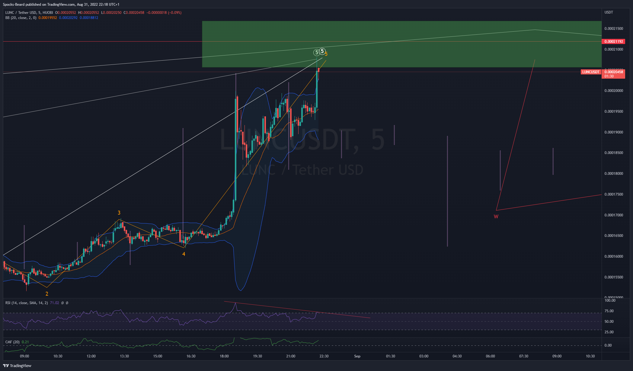 HUOBI:LUNCUSDT Chart Image by Spocks-Beard