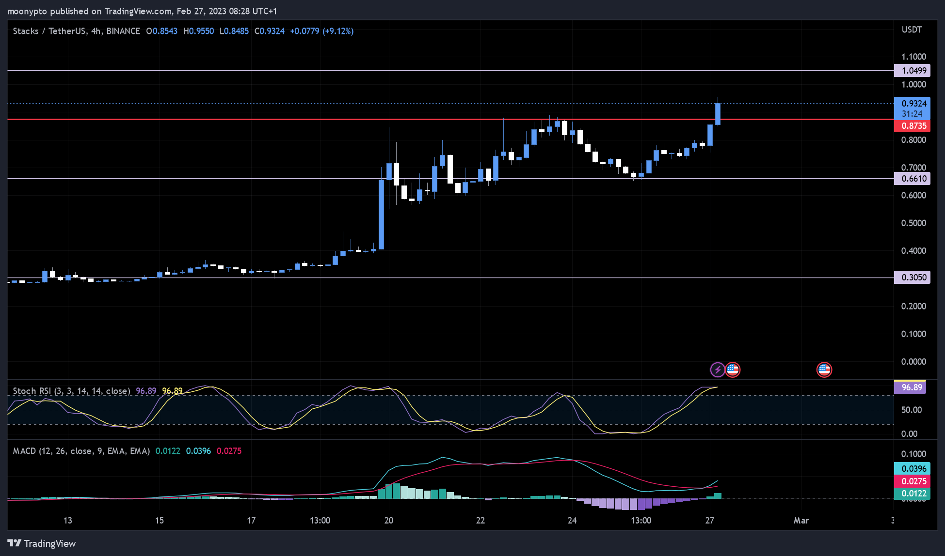BINANCE:STXUSDT Chart Image by moonypto