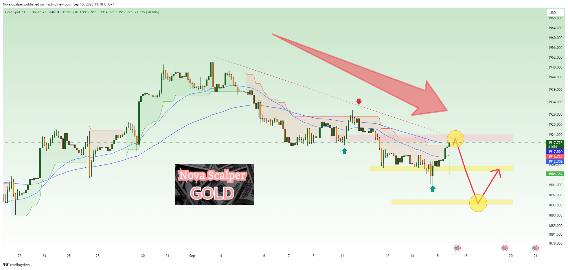 OANDA:XAUUSD Chart Image by Nova-Scalper