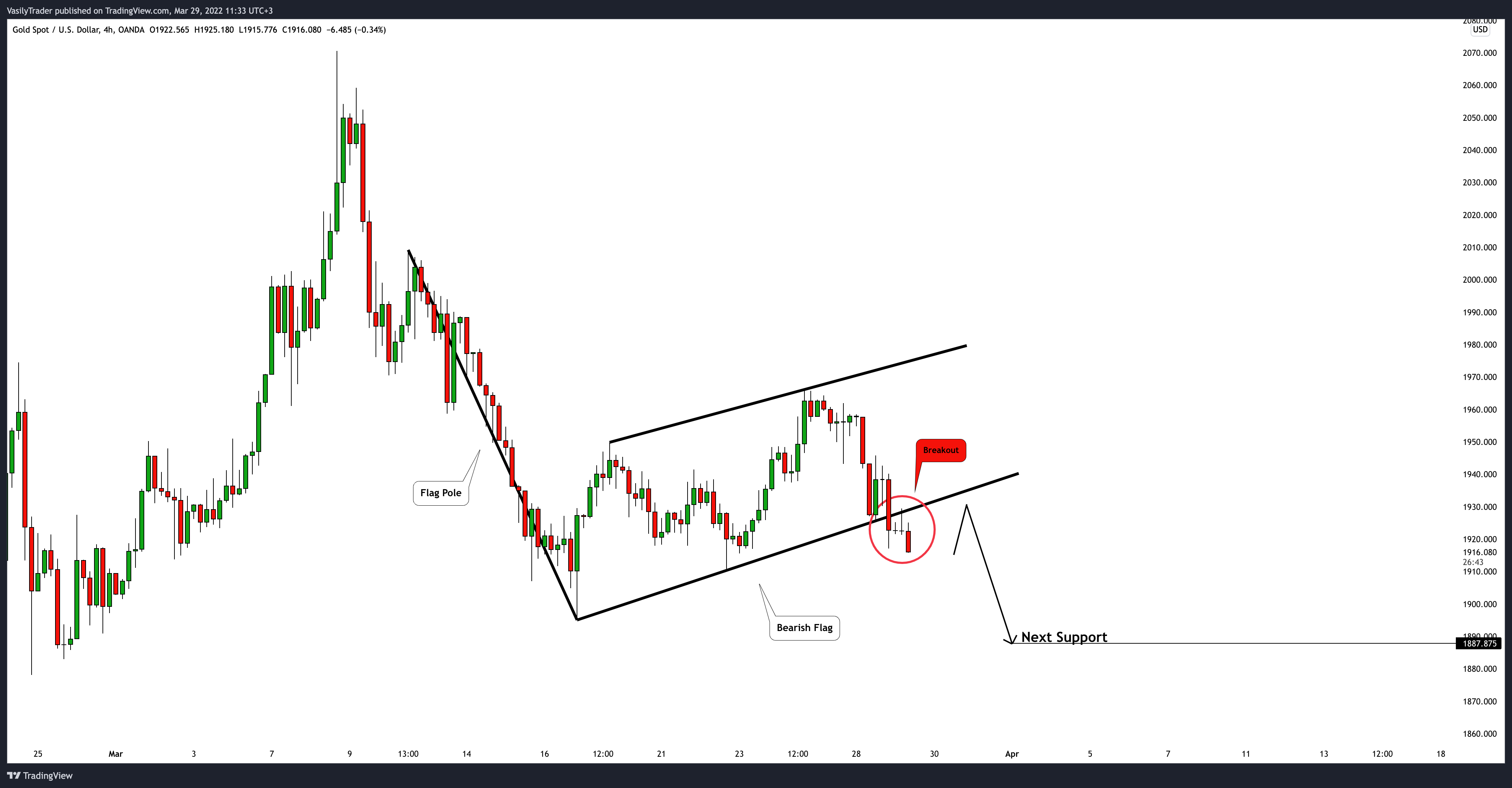 OANDA:XAUUSD Chart Image by VasilyTrader