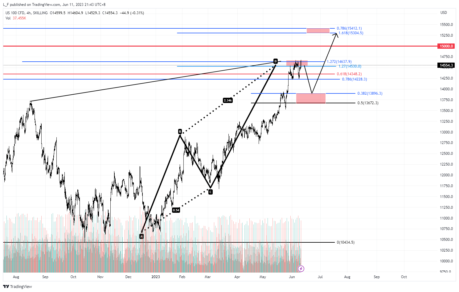 SKILLING:NASDAQ Chart Image by L_F