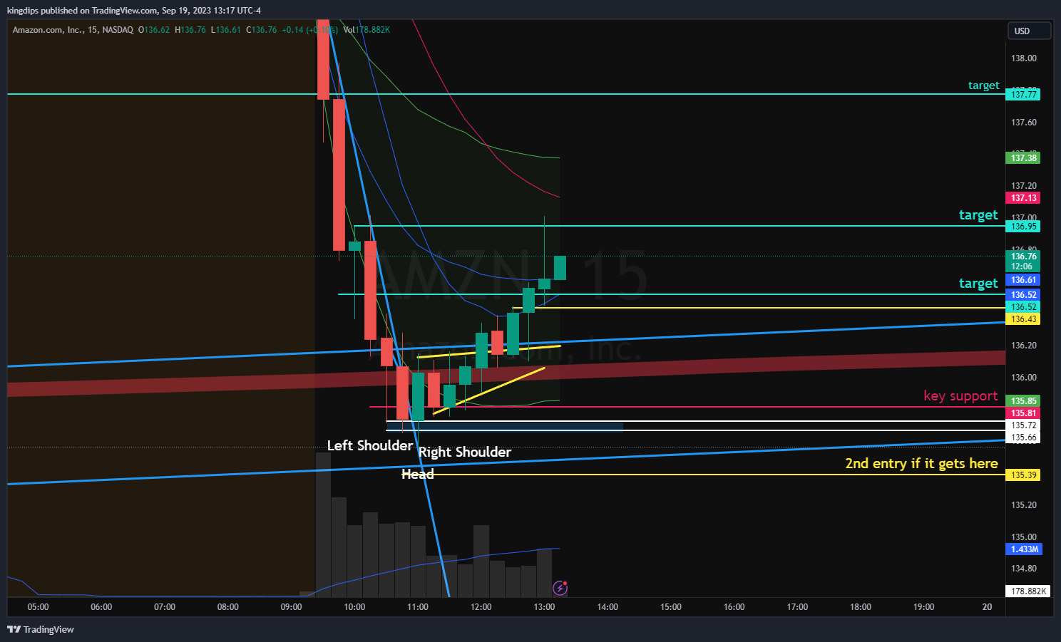 NASDAQ:AMZN Chart Image by kingdips