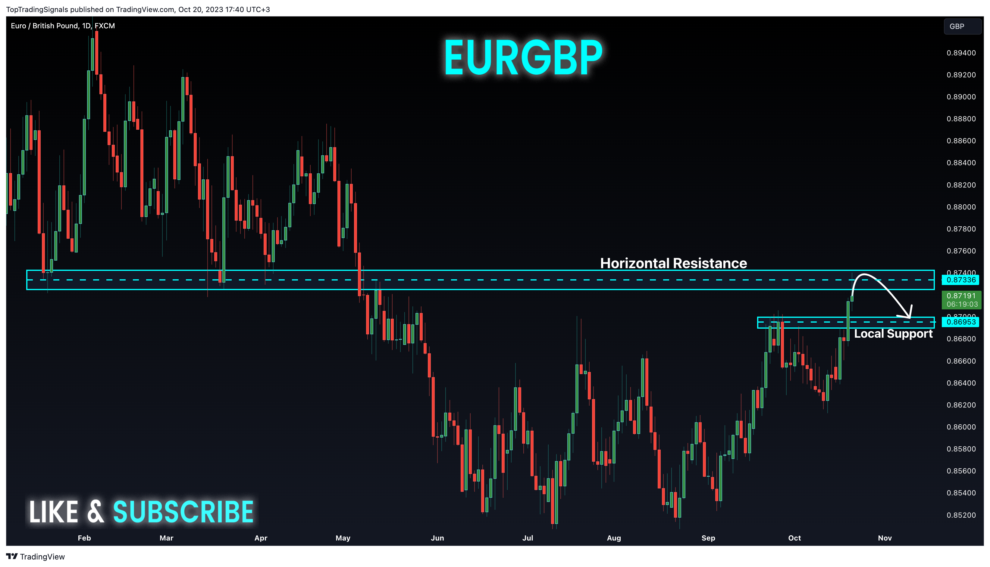 FX:EURGBP Chart Image by TopTradingSignals