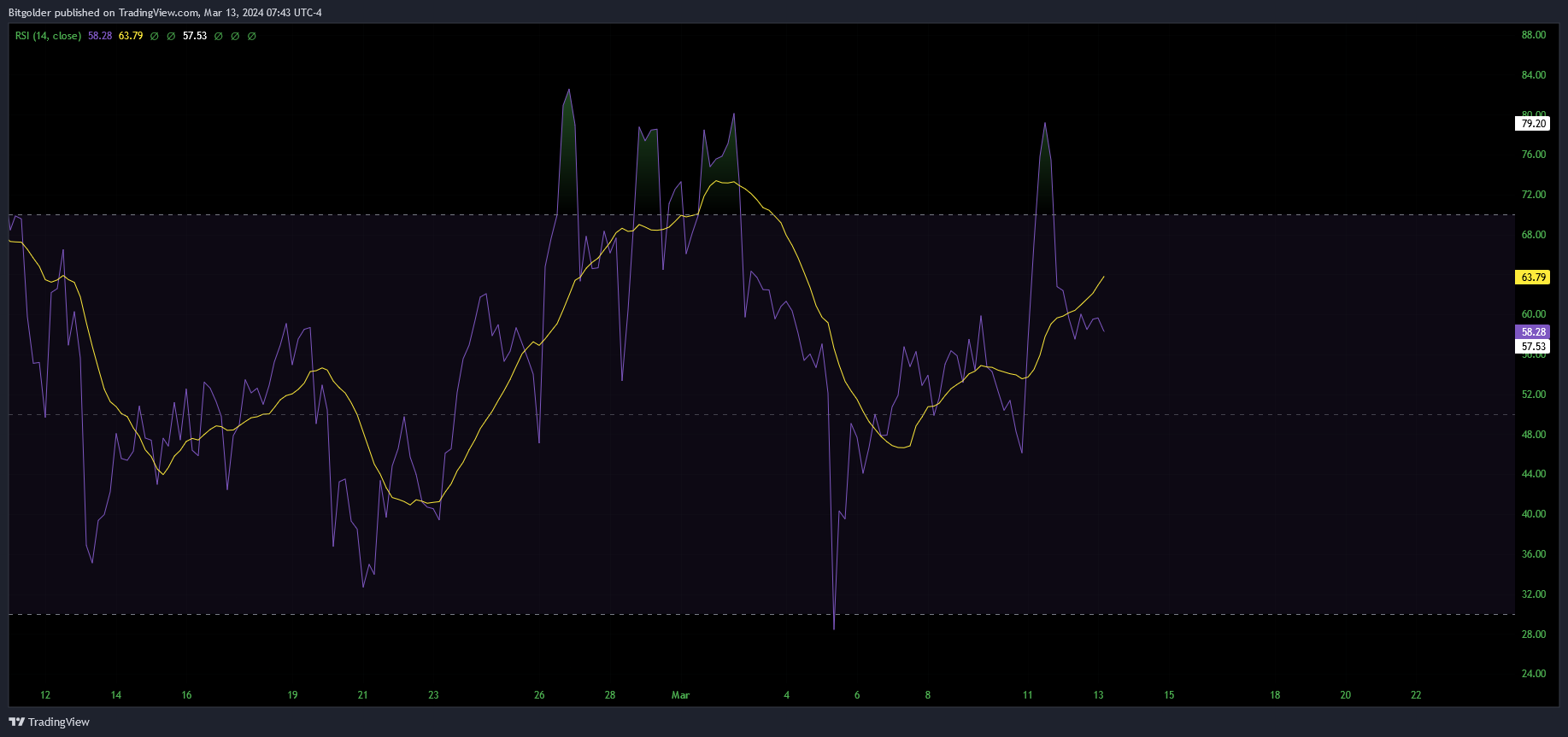 COINBASE:LTCUSD Chart Image by Bitgolder