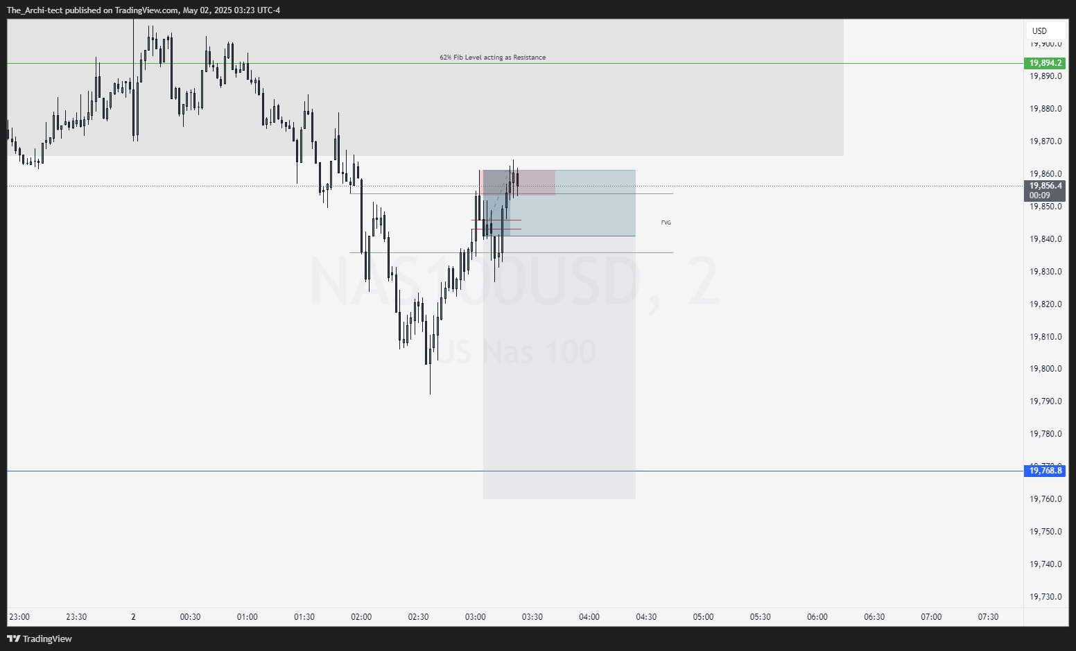 OANDA:NAS100USD Chart Image by The_Archi-tect