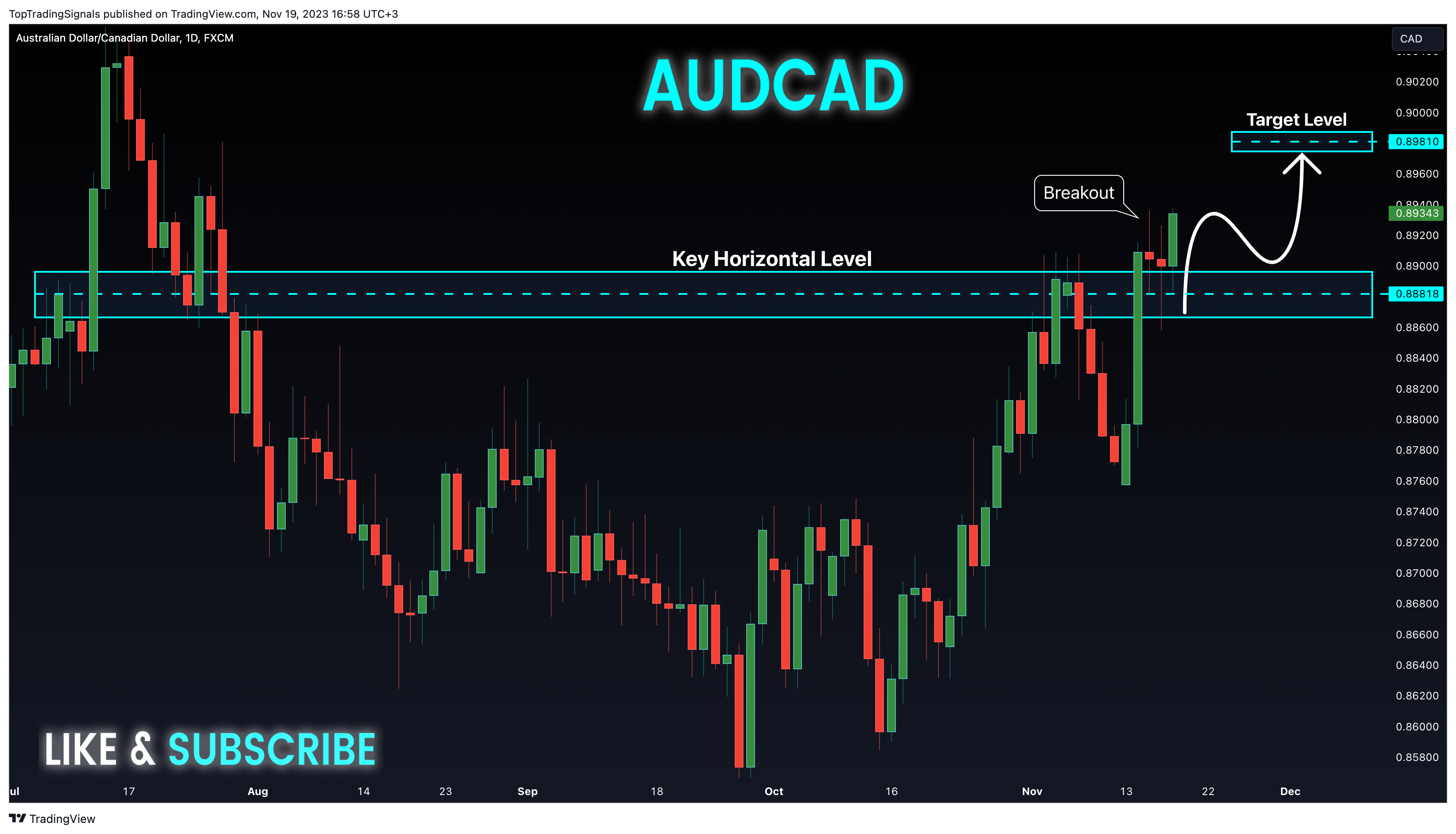 FX:AUDCAD Chart Image by TopTradingSignals