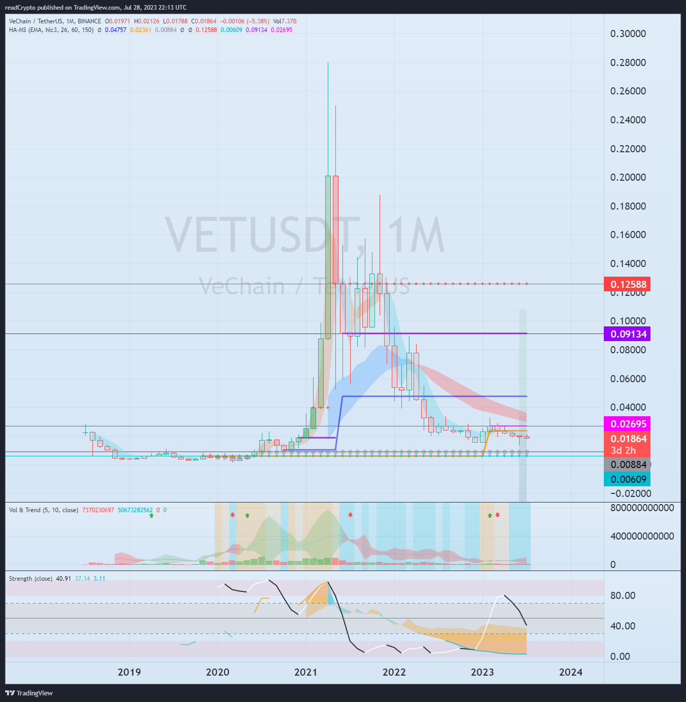 BINANCE:VETUSDT Chart Image by readCrypto