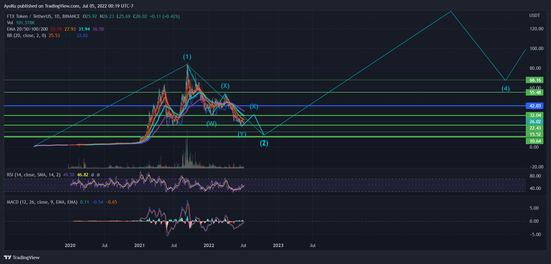 BINANCE:FTTUSDT Chart Image by AyoKu