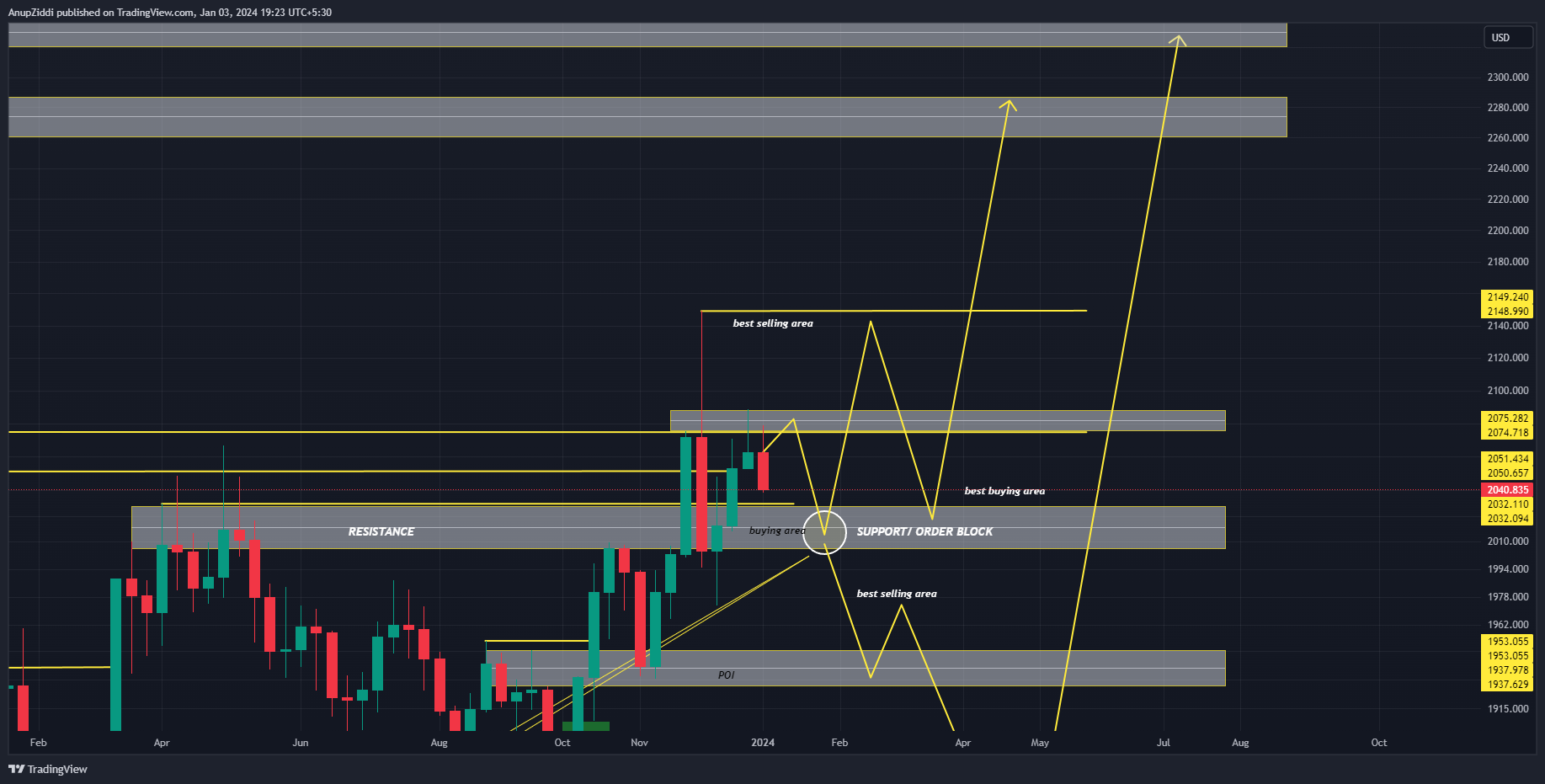 OANDA:XAUUSD Chart Image by AnupZiddi