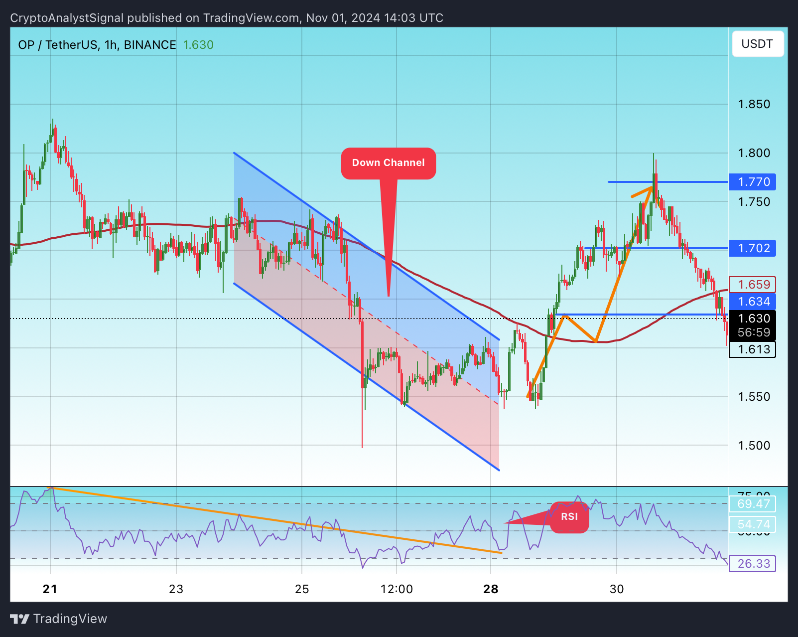 BINANCE:OPUSDT Chart Image by CryptoAnalystSignal