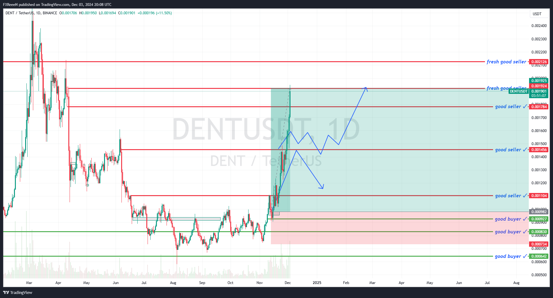 BINANCE:DENTUSDT Chart Image by FXReeeN