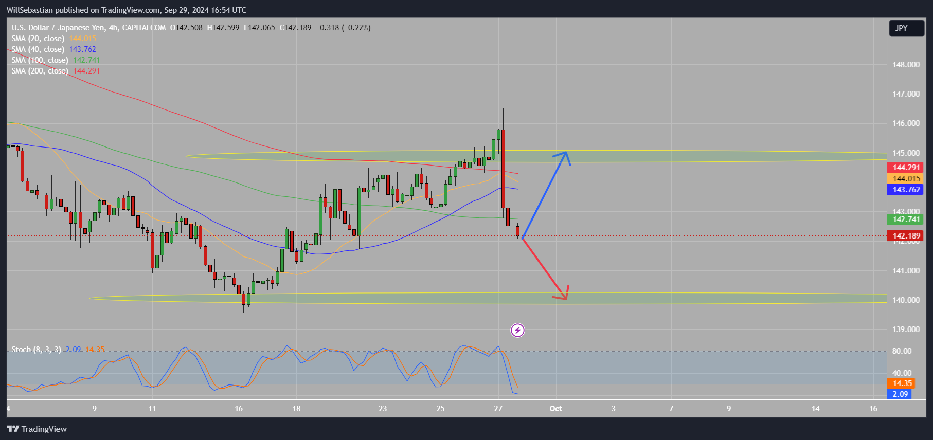 CAPITALCOM:USDJPY Chart Image by WillSebastian