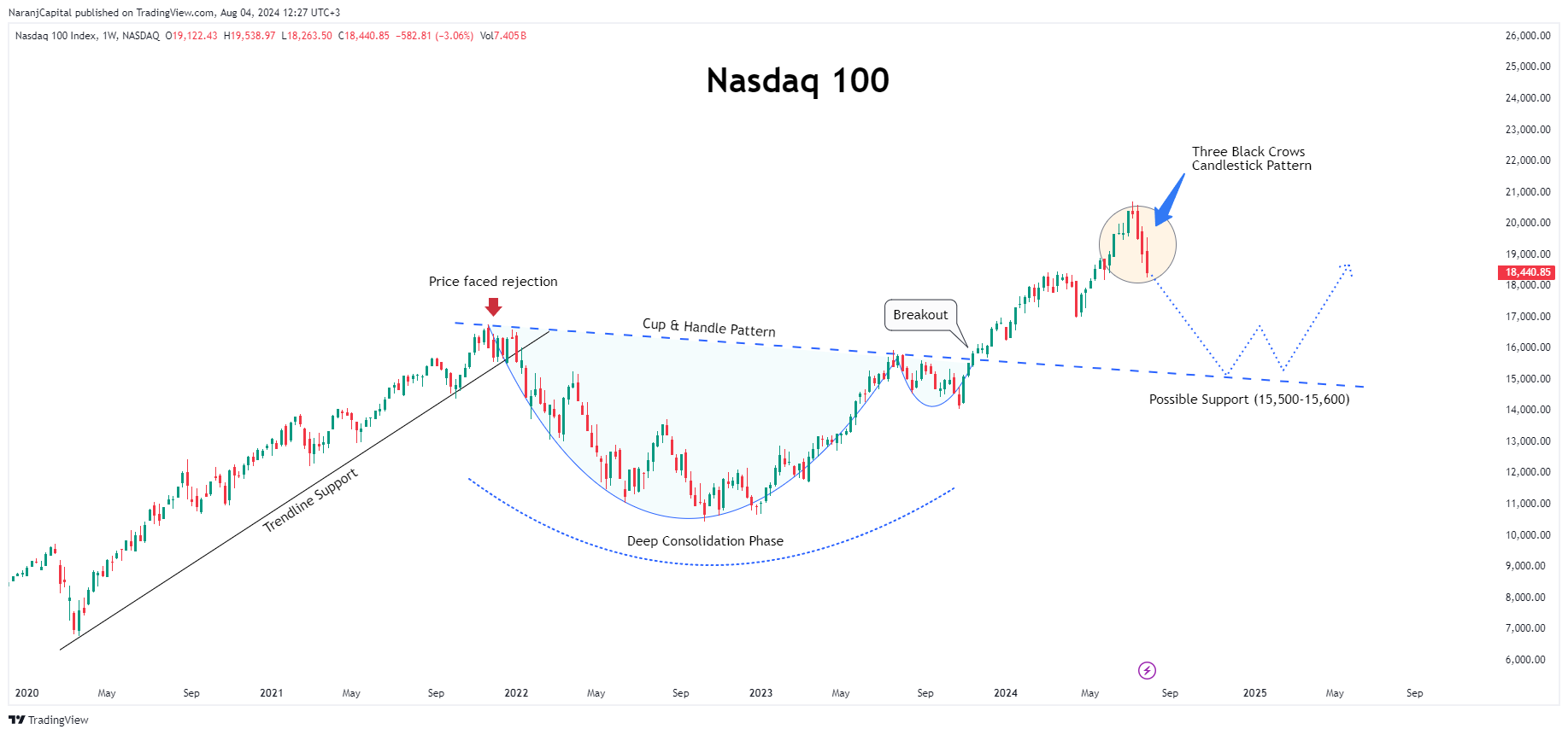 NASDAQ_DLY:NDX Chart Image by NaranjCapital